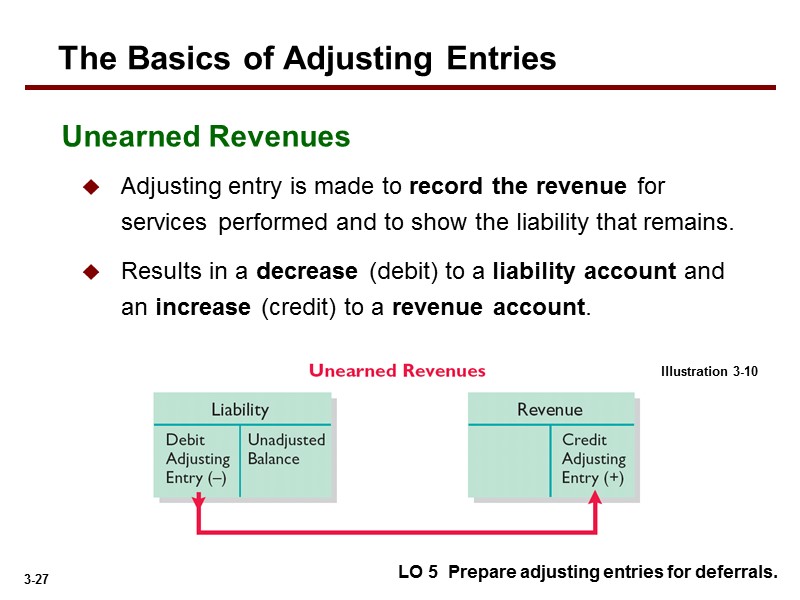Adjusting entry is made to record the revenue for services performed and to show